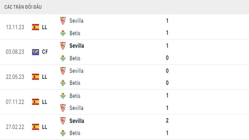 Lịch sử đối đầu giữa 2 câu lạc bộ Real Betis vs Sevilla