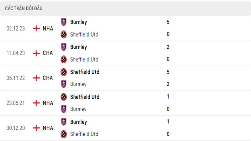 Lịch sử đối đầu giữa 2 câu lạc bộ Sheffield vs Burnley