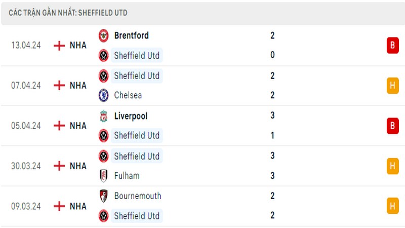 Thành tích thi đấu của Sheffield trong 5 trận đấu gần nhất