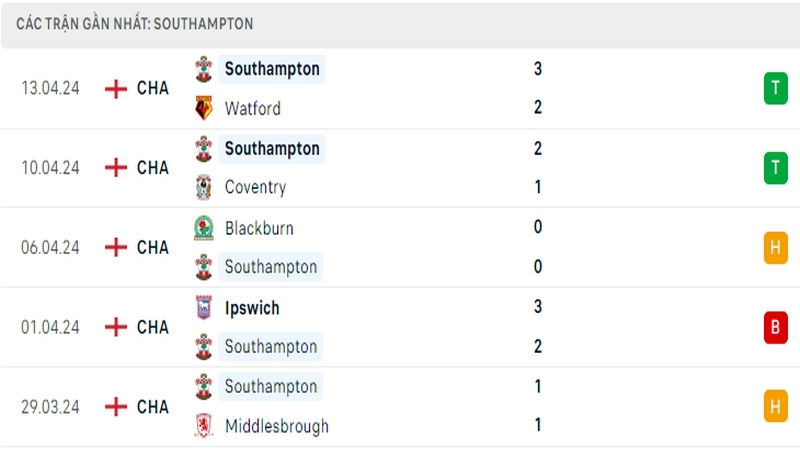 Thành tích thi đấu của Southampton trong 5 trận đấu gần nhất