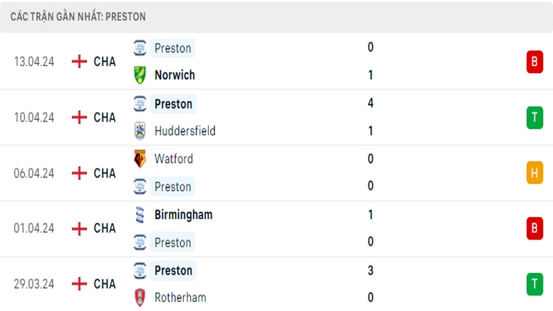 Thành tích thi đấu của Preston trong 5 trận đấu gần nhất