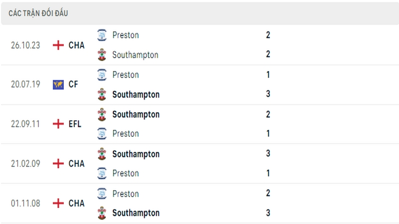 Lịch sử đối đầu giữa 2 câu lạc bộ Southampton vs Preston