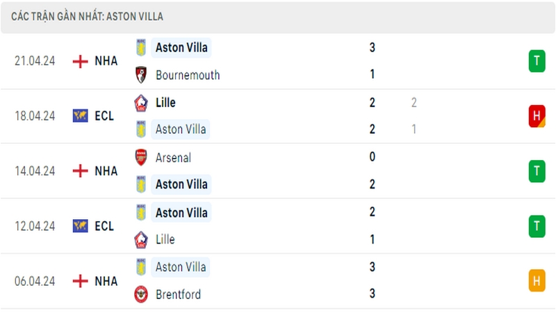 Thành tích thi đấu của Aston Villa trong 5 trận đấu gần nhất