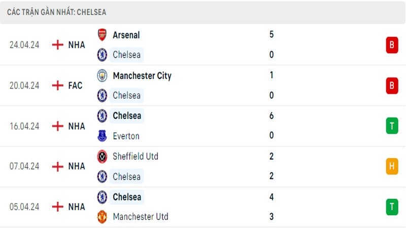 Thành tích thi đấu của Chelsea trong 5 trận đấu gần nhất