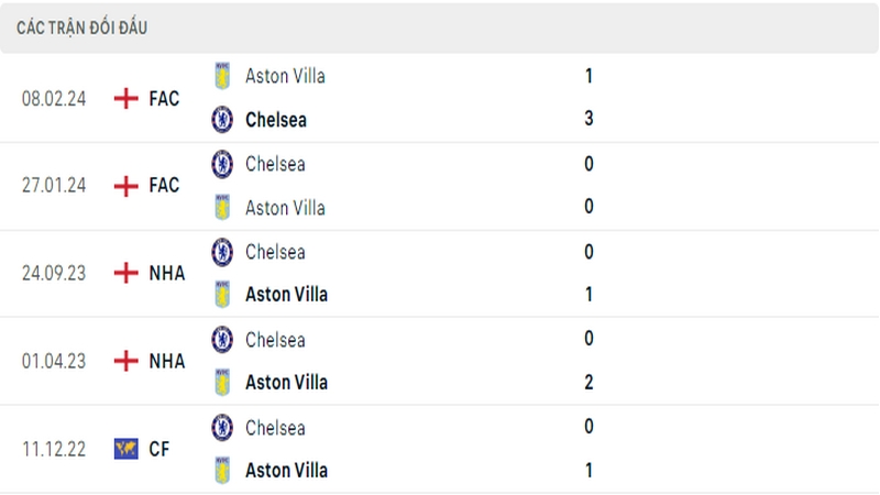Lịch sử đối đầu giữa 2 câu lạc bộ Villa vs Chelsea