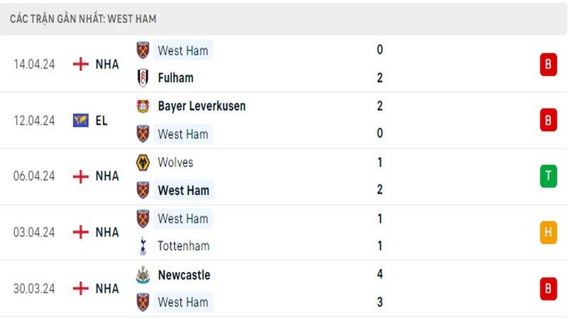 Thành tích thi đấu của West Ham trong 5 trận đấu gần nhất