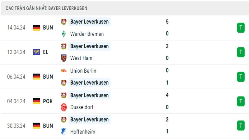 Thành tích thi đấu của Leverkusen trong 5 trận đấu gần nhất