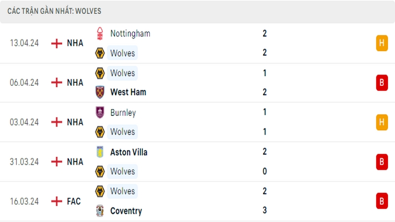Thành tích thi đấu của Wolves trong 5 trận đấu gần nhất