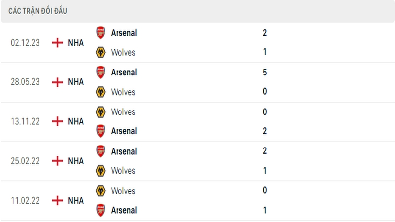 Lịch sử đối đầu giữa 2 câu lạc bộ Wolves vs Arsenal